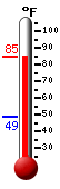 Currently: 82.6, Max: 82.7, Min: 49.0