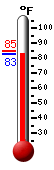 Currently: 82.9, Max: 84.6, Min: 82.8