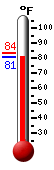 Currently: 83.0, Max: 83.5, Min: 81.4