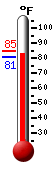 Currently: 83.7, Max: 84.8, Min: 80.9