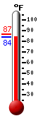 Currently: 84.1, Max: 86.7, Min: 83.6