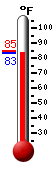 Currently: 84.2, Max: 84.6, Min: 84.1
