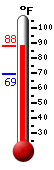 Currently: 84.6, Max: 84.8, Min: 69.4