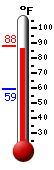 Currently: 85.2, Max: 86.8, Min: 59.1