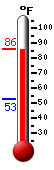 Currently: 85.5, Max: 85.6, Min: 52.6