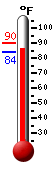 Currently: 85.9, Max: 89.9, Min: 83.6