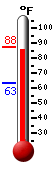 Currently: 87.4, Max: 87.7, Min: 63.3