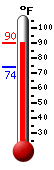 Currently: 88.9, Max: 88.9, Min: 74.0