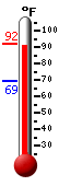 Currently: 90.3, Max: 90.8, Min: 69.3