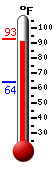 Currently: 90.6, Max: 92.7, Min: 64.2