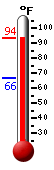 Currently: 90.8, Max: 90.8, Min: 66.3