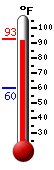 Currently: 91.2, Max: 91.6, Min: 60.2