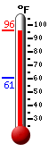 Currently: 91.8, Max: 93.8, Min: 60.7