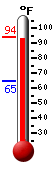 Currently: 92.3, Max: 92.9, Min: 64.8