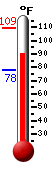 Currently: 92.6, Max: 109.2, Min: 78.1