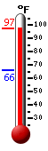 Currently: 93.3, Max: 93.5, Min: 65.6