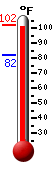 Currently: 94.5, Max: 107.8, Min: 77.2