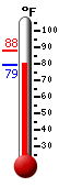 Currently: 94.7, Max: 107.8, Min: 77.2