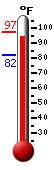 Currently: 95.1, Max: 95.7, Min: 82.0