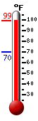 Currently: 95.2, Max: 95.2, Min: 69.9