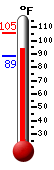 Currently: 95.9, Max: 105.2, Min: 88.6