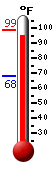 Currently: 96.2, Max: 98.8, Min: 67.9