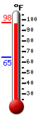 Currently: 96.7, Max: 97.6, Min: 64.9