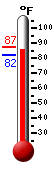 Currently: 97.3, Max: 107.8, Min: 77.2