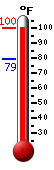 Currently: 97.8, Max: 97.8, Min: 79.1