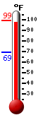 Currently: 98.3, Max: 98.3, Min: 69.3