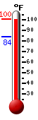 Currently: 98.6, Max: 98.6, Min: 84.1