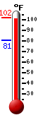 Currently: 99.1, Max: 99.1, Min: 80.7