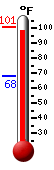 Currently: 99.3, Max: 100.9, Min: 68.1