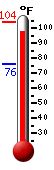 Currently: 99.4, Max: 104.1, Min: 75.9